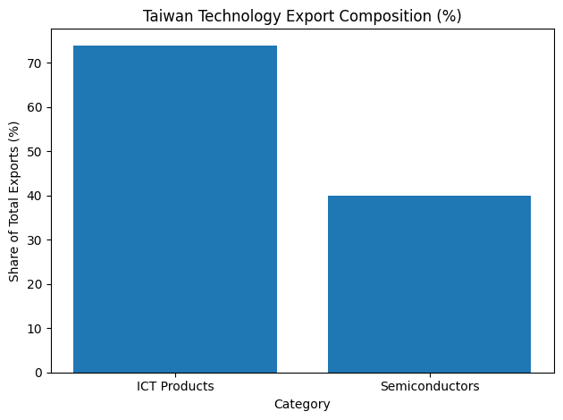 Taiwan Technology Export Composition (%)