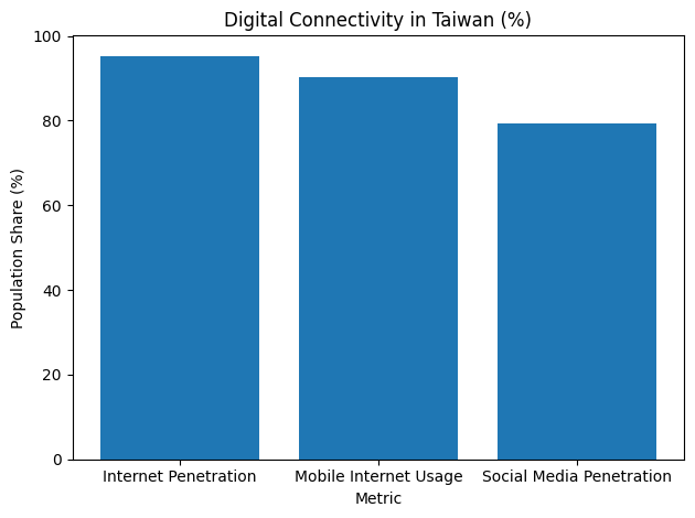 Digital Connectivity In Taiwan (%)