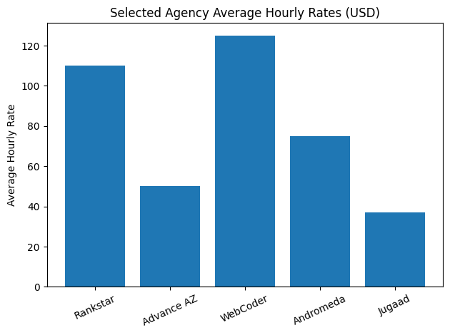 Selected Agency Average Hourly Rates (USD)