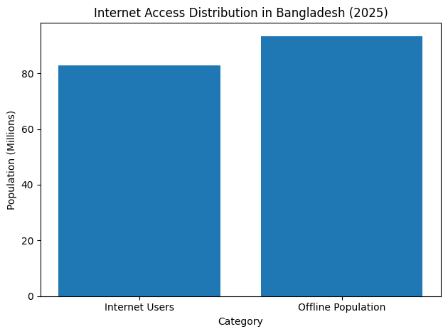 Internet Access Distribution In Bangladesh (2025)