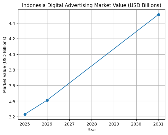 Indonesia Digital Advertising Market Value (USD Billions)