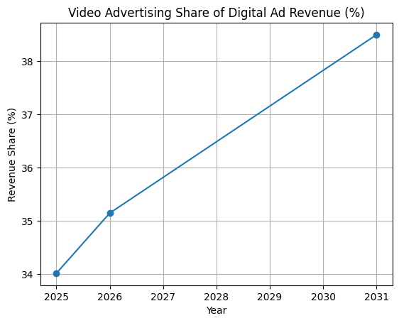 Video Advertising Share Of Digital Ad Revenue (%)