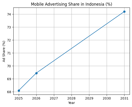 Mobile Advertising Share In Indonesia (%)