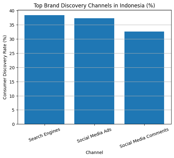 Top Brand Discovery Channels In Indonesia (%)
