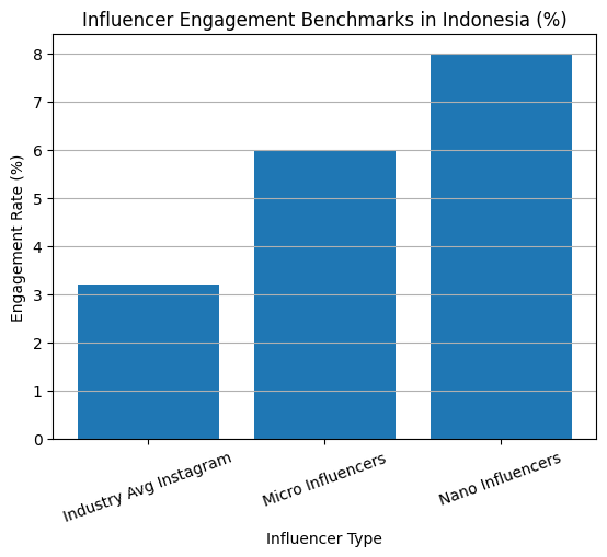 Influencer Engagement Benchmarks In Indonesia (%)