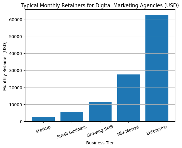 Typical Monthly Retainers For Digital Marketing Agencies (USD)
