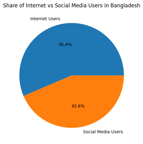Share Of Internet Vs Social Media Users In Bangladesh