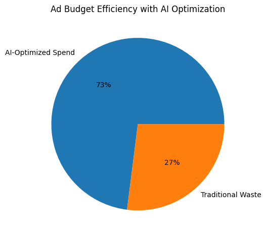Ad Budget Efficiency With AI Optimization