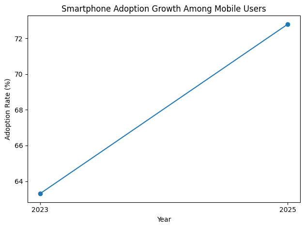 Smartphone Adoption Growth Among Mobile Users