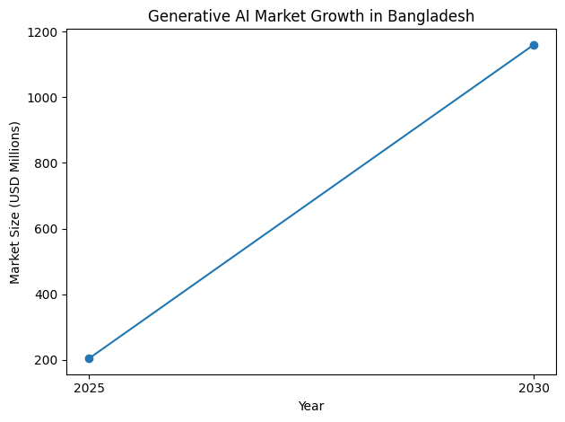 Generative AI Market Growth In Bangladesh