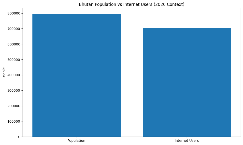 Bhutan Population Vs Internet Users (2026 Context)