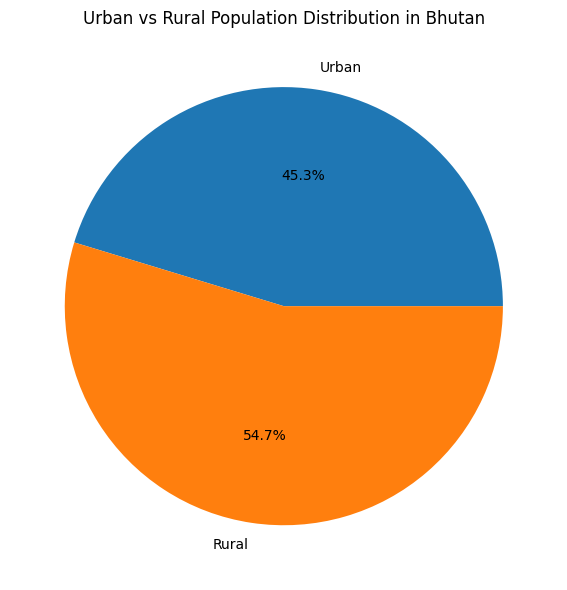 Urban Vs Rural Population Distribution In Bhutan