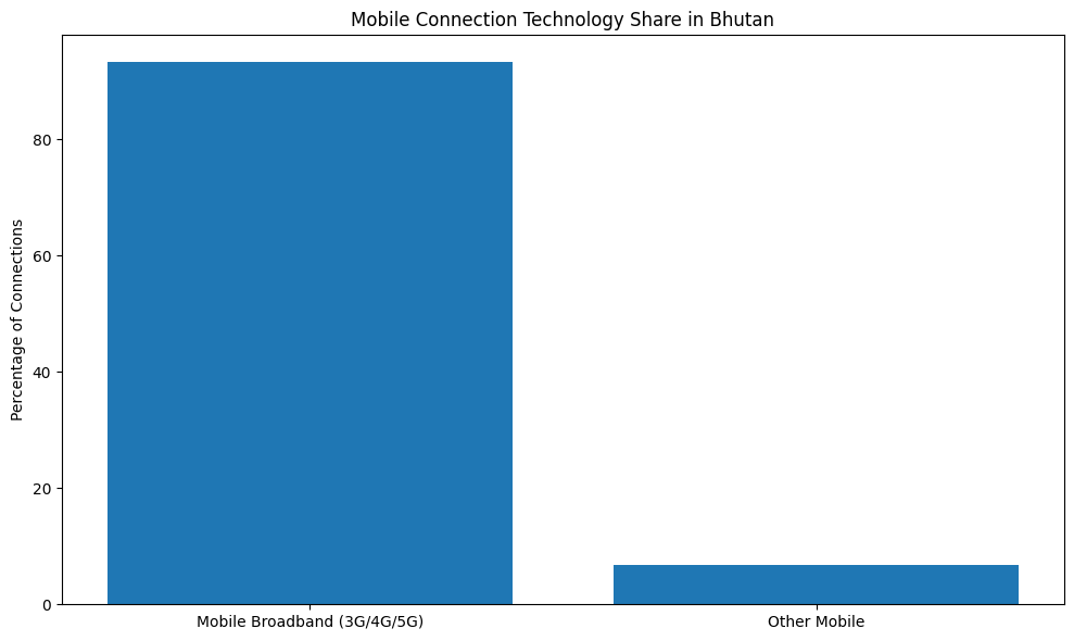 Mobile Connection Technology Share In Bhutan