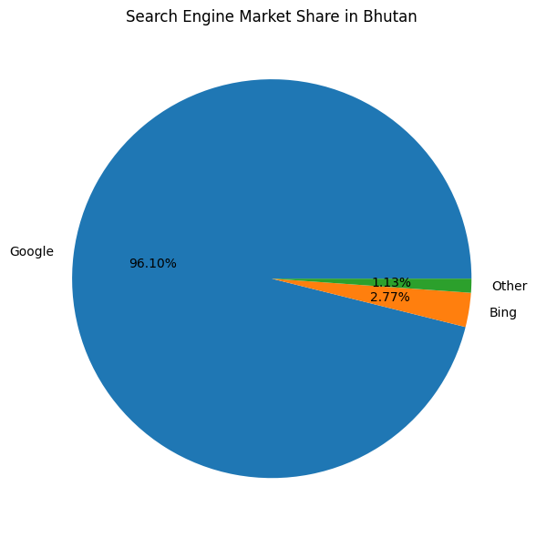 Search Engine Market Share In Bhutan