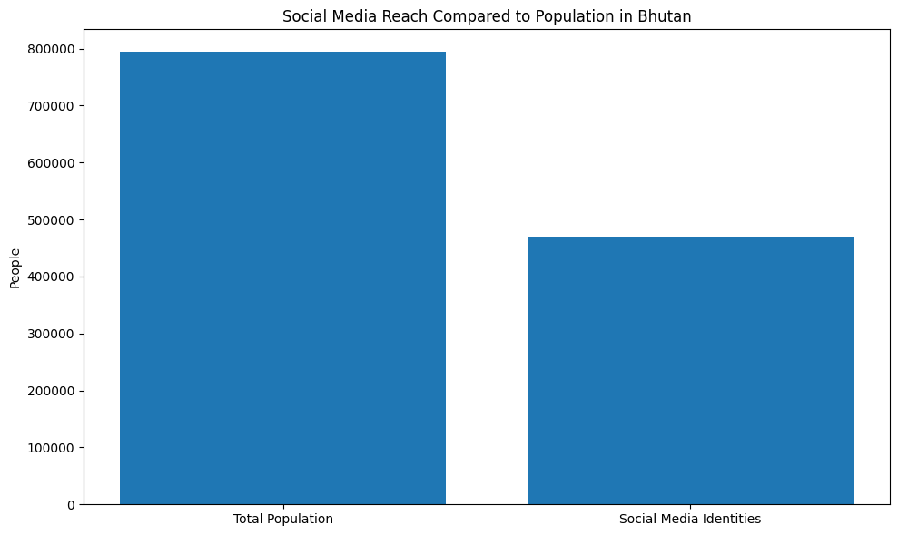 Social Media Reach Compared To Population In Bhutan