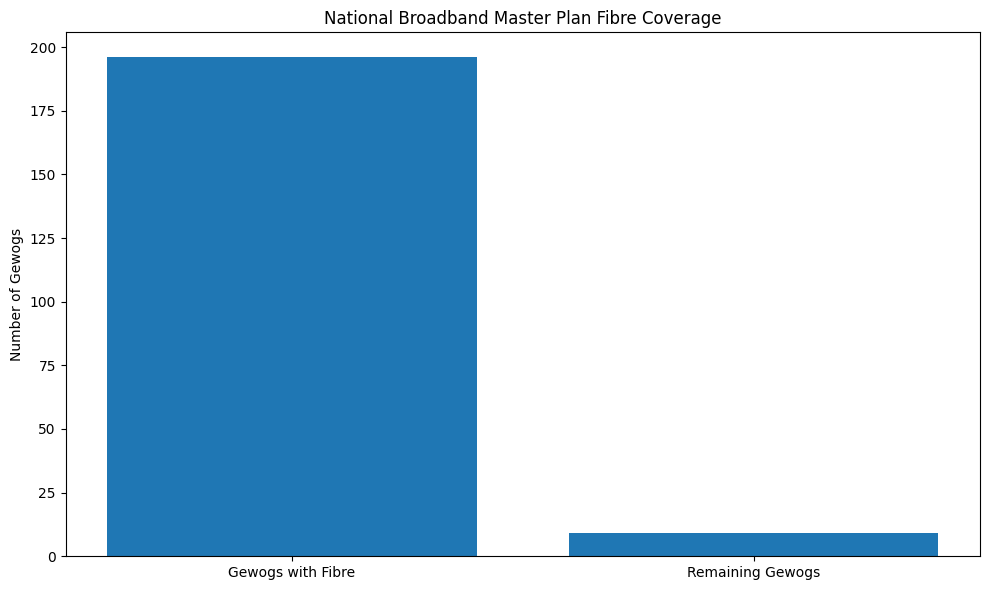 National Broadband Master Plan Fibre Coverage