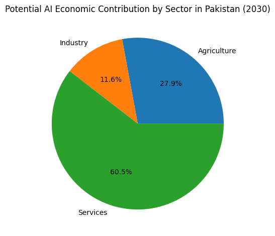 Potential AI Economic Contribution By Sector In Pakistan (2030)