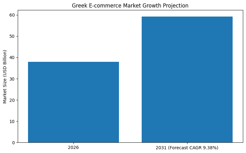 Greek E-Commerce Market Growth Projection