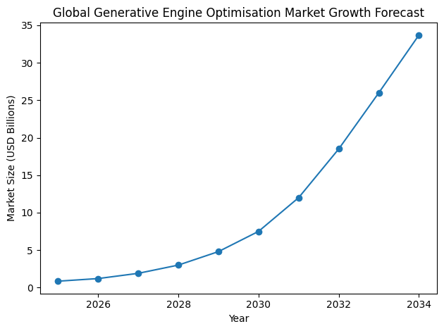 Global Generative Engine Optimisation Market Growth Forecast