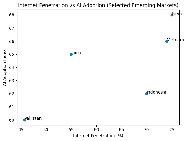 Internet Penetration Vs AI Adoption (Selected Emerging Markets)