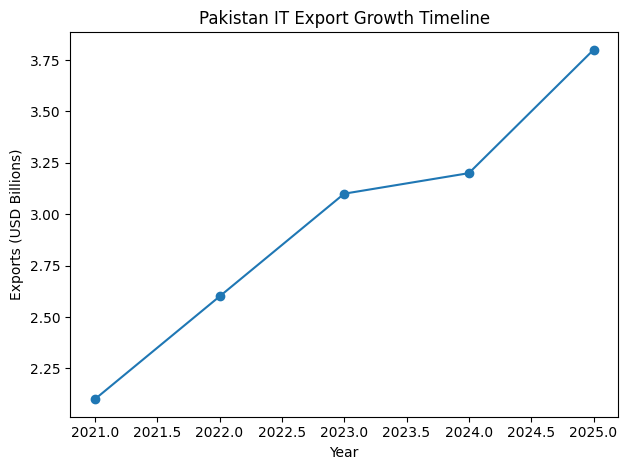 Pakistan IT Export Growth Timeline