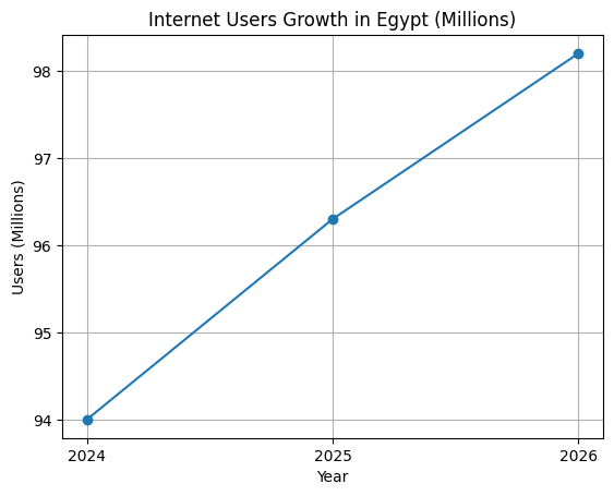 Internet Users Growth In Egypt (Millions)