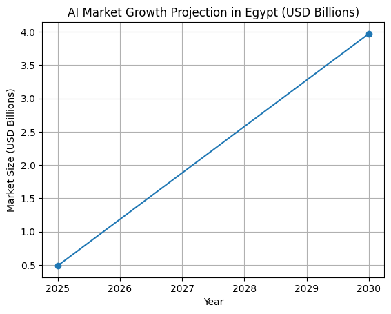 AI Market Growth Projection In Egypt (USD Billions)
