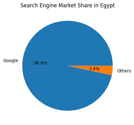 Search Engine Market Share In Egypt