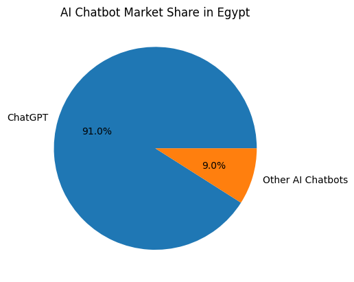 AI Chatbot Market Share In Egypt