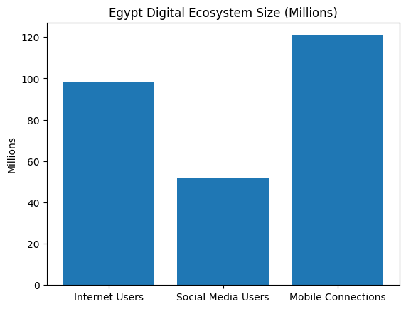 Egypt Digital Ecosystem Size (Millions)