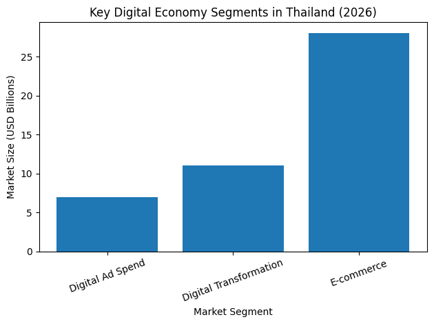 Key Digital Economy Segments In Thailand (2026)