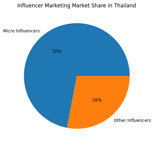 Influencer Marketing Market Share In Thailand