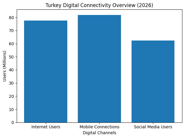 Turkey Digital Connectivity Overview (2026)