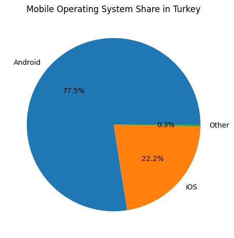 Mobile Operating System Share In Turkey