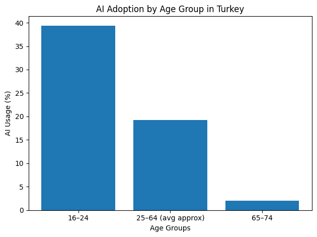 AI Adoption By Age Group In Turkey
