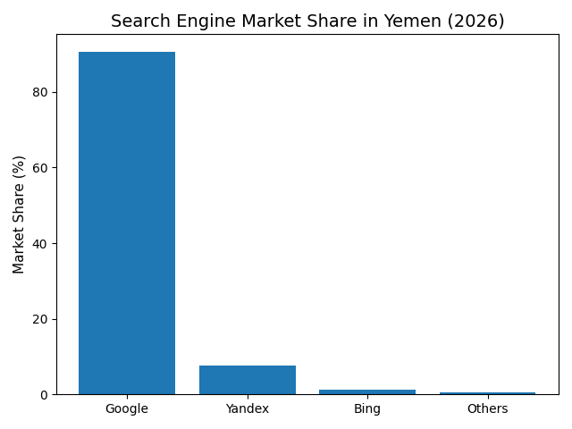 Search Engine Market Share in Yemen (2026)
