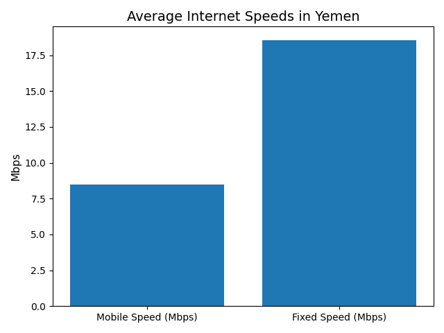 Average Internet Speed Comparison in Yemen
