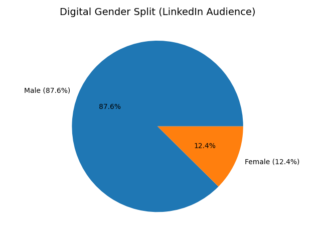 Yemen Digital Gender Distribution