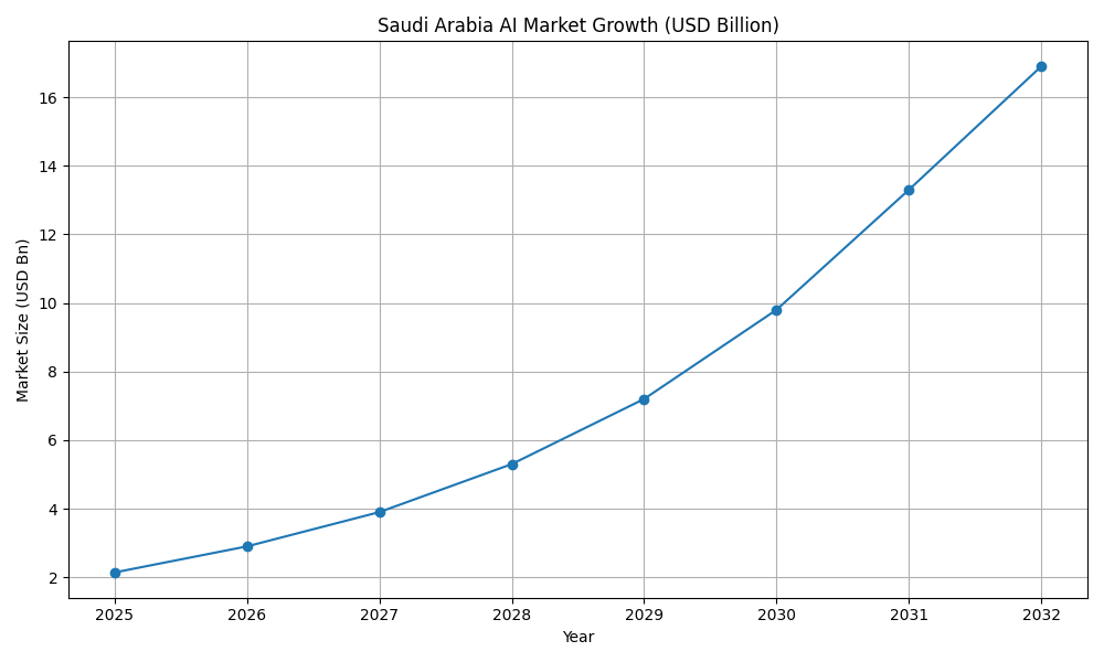 AI Market Growth (Saudi Arabia)
