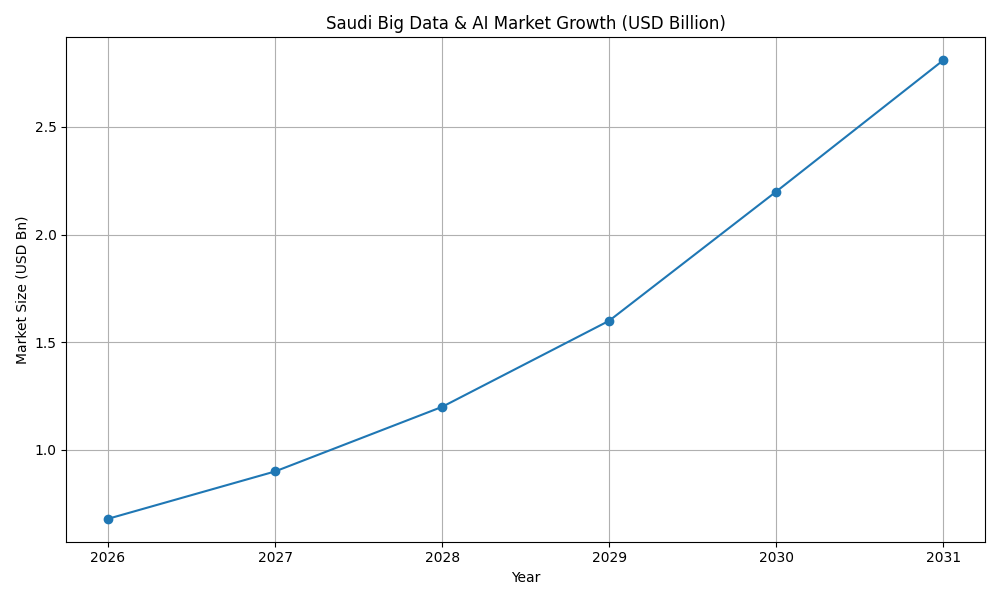 Big Data & AI Market Growth (Saudi Arabia)
