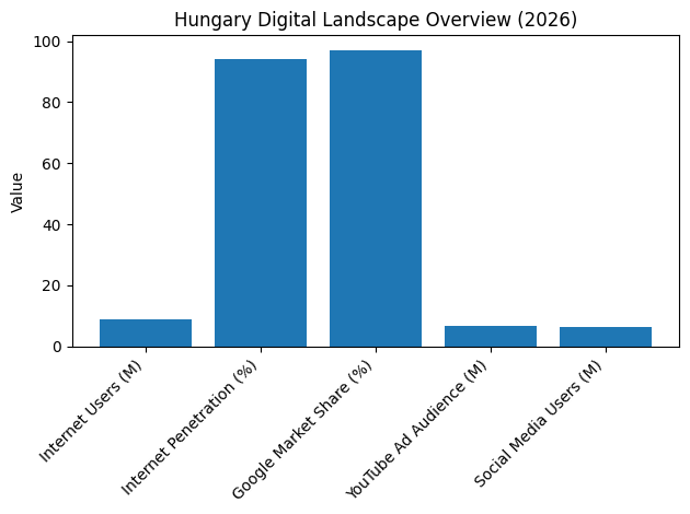Hungary Digital Landscape Overview (2026)