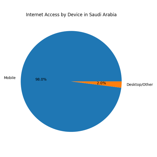 Internet Access by Device (Saudi Arabia)
