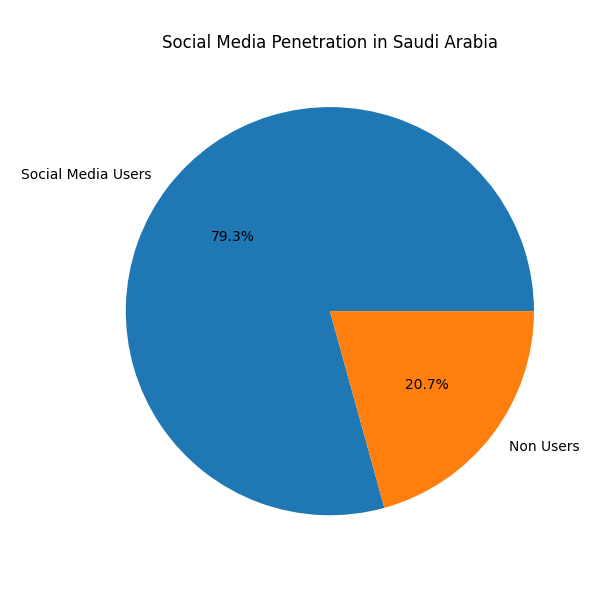 Social Media Penetration (Saudi Arabia)
