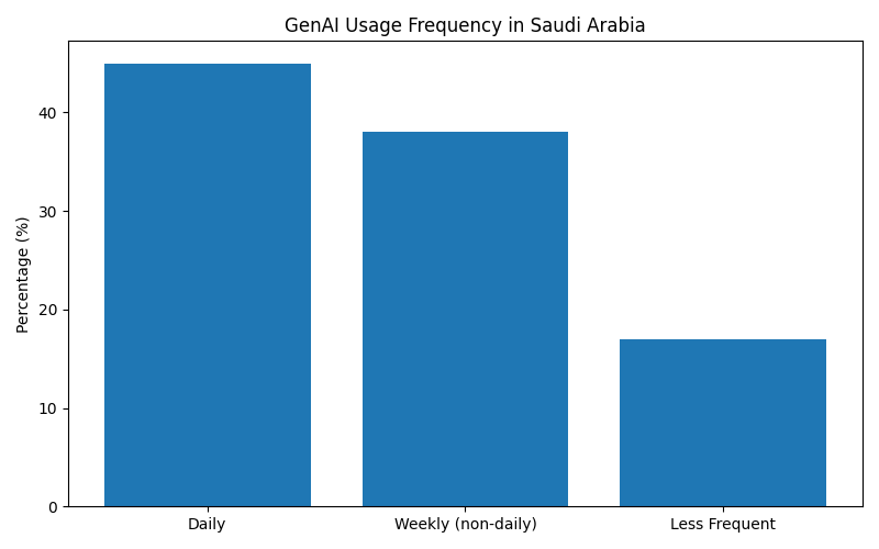 GenAI Usage Frequency (Saudi Arabia)
