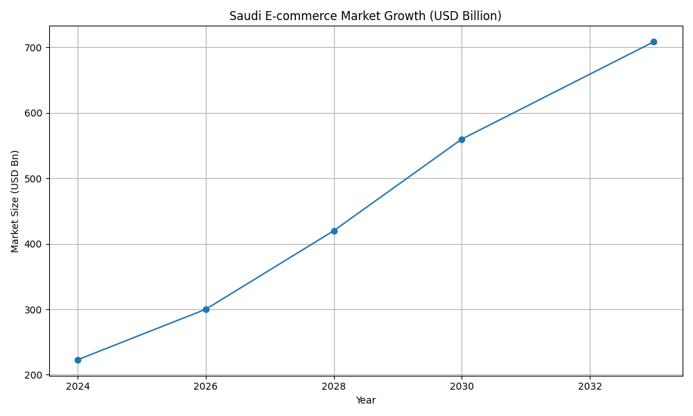 E-commerce Market Growth (Saudi Arabia)
