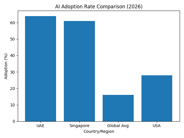 AI Adoption Rate Comparison (2026)
