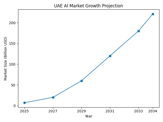 UAE AI Market Growth Projection
