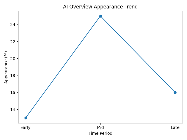 AI Overview Appearance Trend
