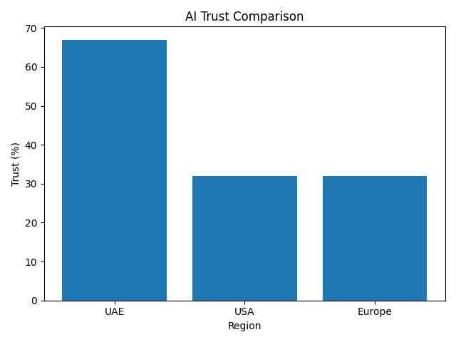 AI Trust Comparison by Region
