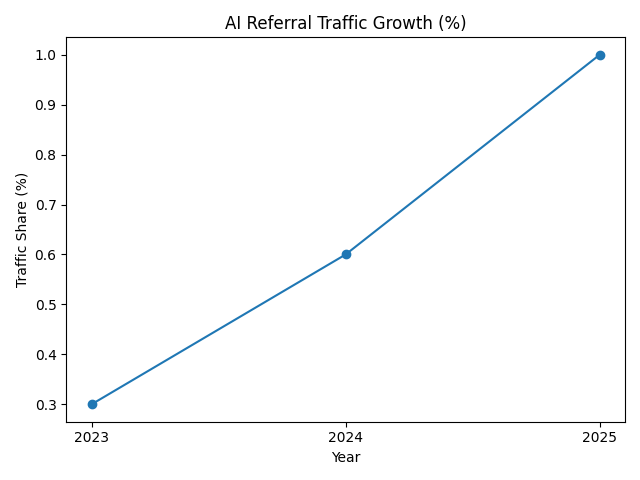 AI Referral Traffic Growth
